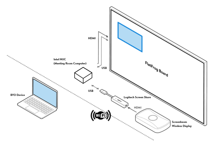 Screen Sharing Via Wifi