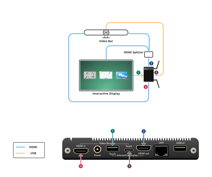 Single setup – video bar with HDMI-splitter​