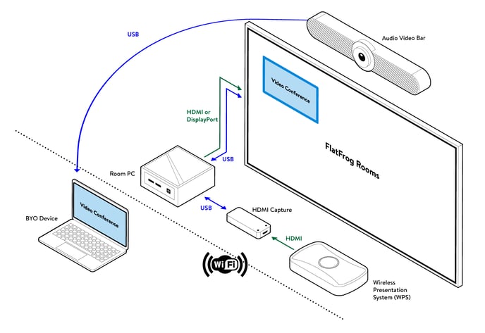 Wireless Screen Sharing to Whiteboard AirServer or ScreenBeam